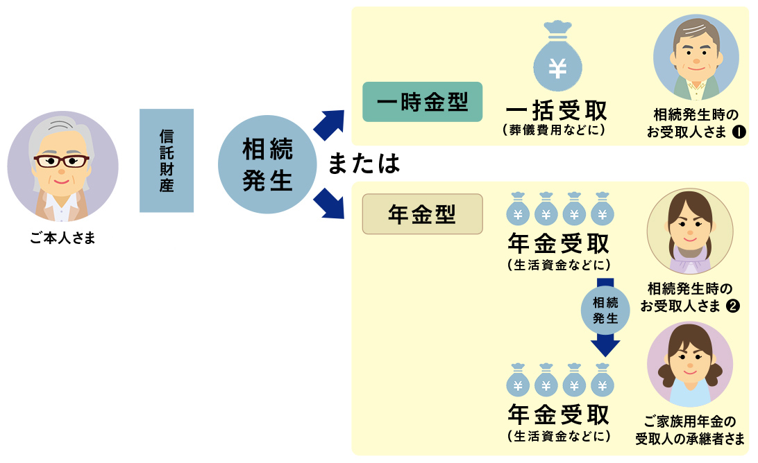 ＜ご家族用受取のしくみ＞