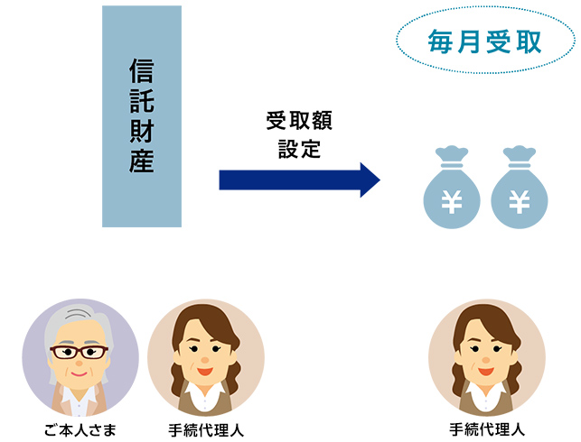 ＜手続代理人受取のしくみ＞