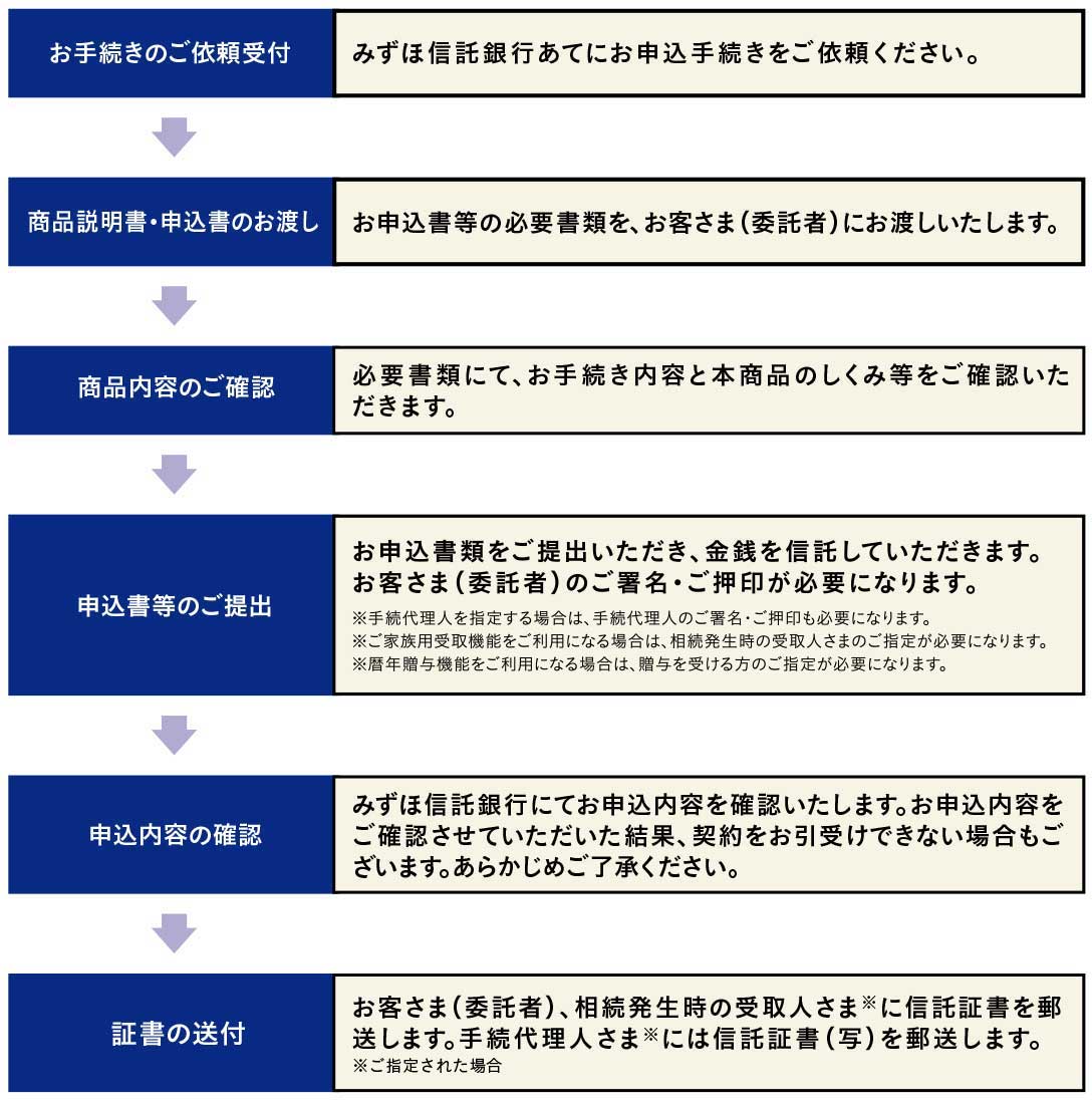 お申し込みから受託までの流れ
