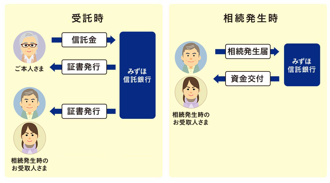 お手続きの流れ