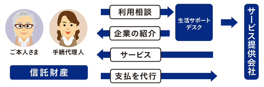 ＜生活サポートサービスにおけるご紹介のしくみ＞