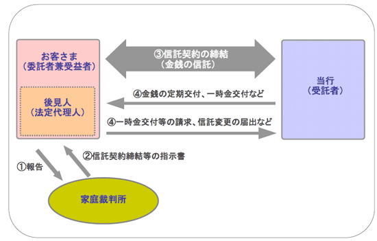 「財産承継信託(後見制度支援信託タイプ)」のしくみ