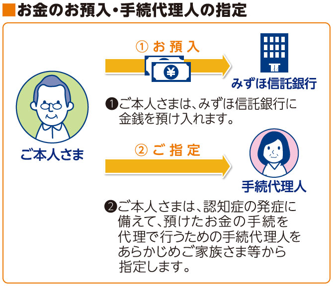 お金のお預入・手続代理人の指定のイメージ図