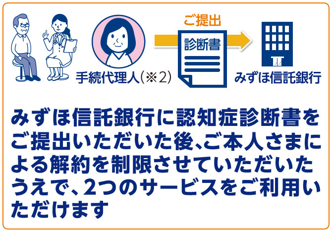 みずほ信託銀行に認知症診断書をご提出いただいた後、ご本人さまによる解約を制限させていただいたうえで、2つのサービスをご利用いただけます