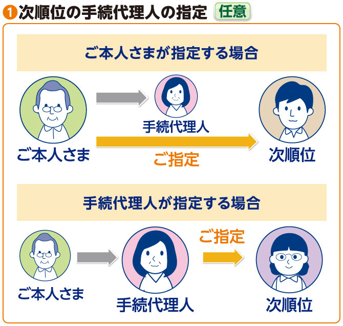 ①次順位の手続代理人の指定〈任意〉のイメージ図