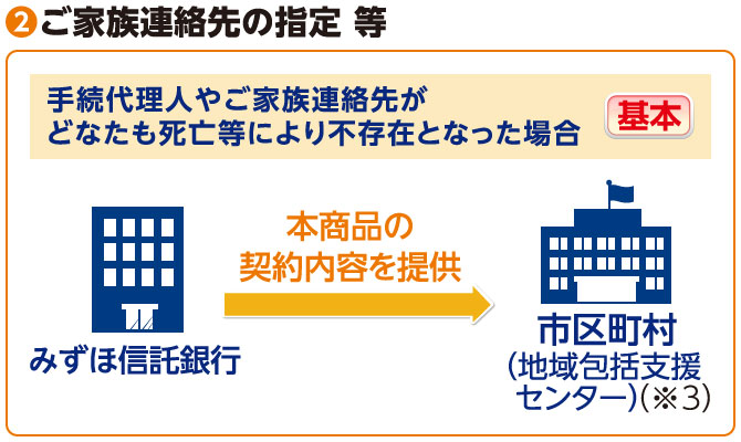 ②ご家族連絡先の指定 等 手続代理人やご家族連絡先がどなたも死亡等により不存在となった場合〈基本〉のイメージ図