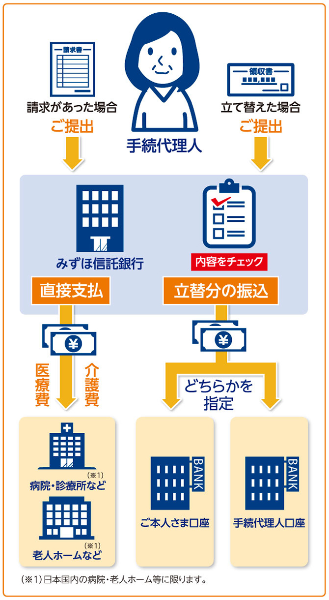 お支払チェックサービスのイメージ図