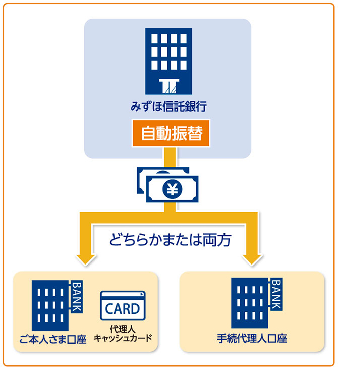 自動振替サービスのイメージ図