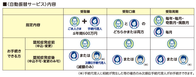 自動振替サービスのイメージ図