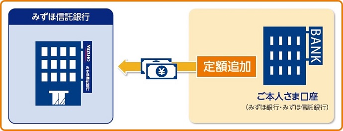 自動振替サービスのイメージ図