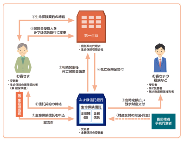 「生命保険信託(想いの定期便)」のしくみ