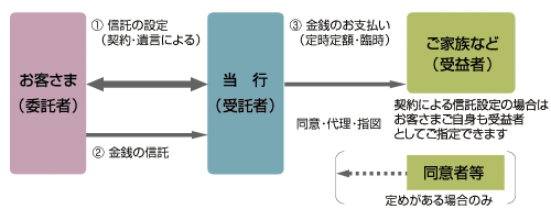 財産承継信託のしくみ図