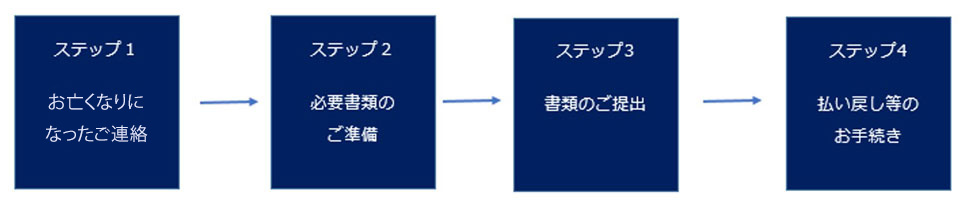 相続のお手続きの流れ