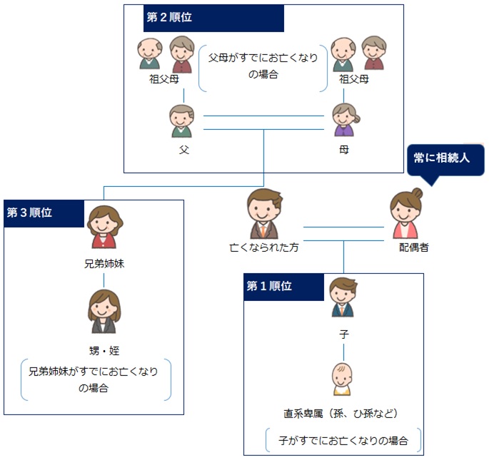 法定相続人