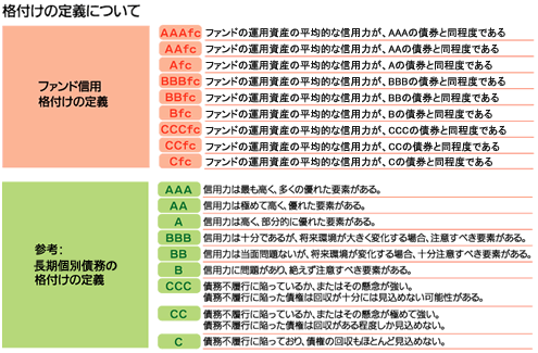 格付けの定義について