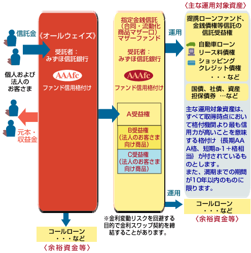 運用の仕組み概要図