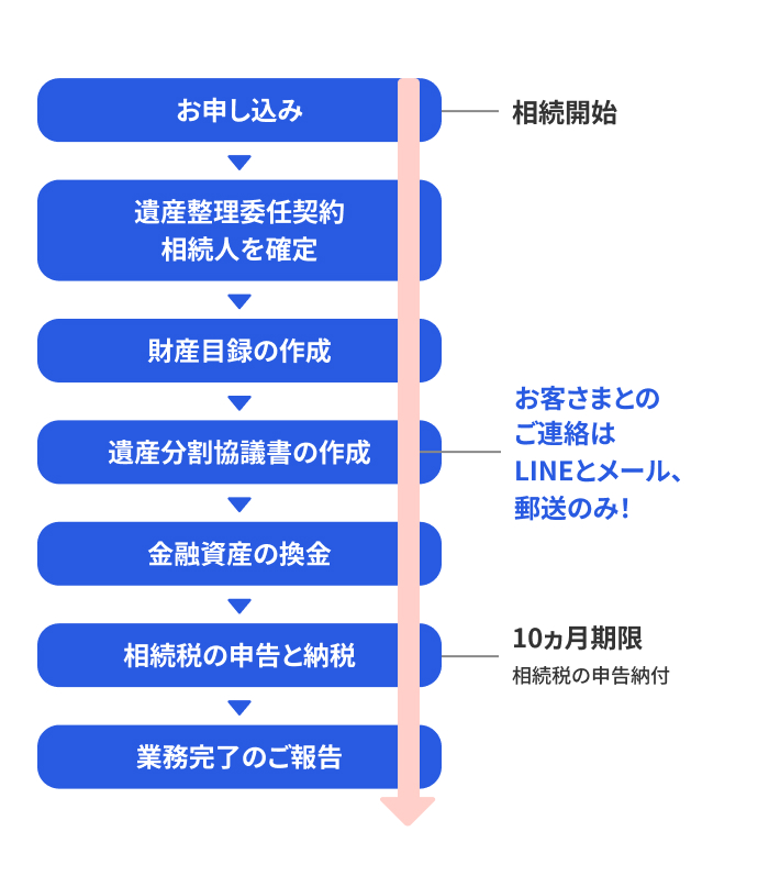 みずほWEB遺産整理の流れ